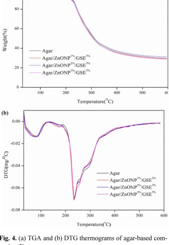 Fig. 3. FT-IR analysis of composite films.