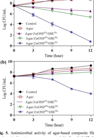 Fig. 5. Antimicrobial activity of agar-based composite films against (a) Listeria monocytogenes and (b) E