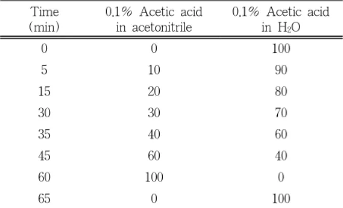 Table 2. Gradient Elution Condition for HPLC Analysis Time (min) 0.1% Acetic acidin acetonitrile 0.1% Acetic acidin H2O 0 0 100 5 10 90 15 20 80 30 30 70 35 40 60 45 60 40 60 100 0 65 0 100   피험자로 18세 이상으로 선정기준에 부합하고 제외기 준에 해당되지 않는 여성 30명을 선정하였다