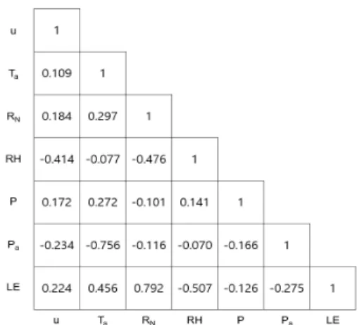 Fig. 3. Multiple correlation coefficient between hydro-meteorological factors
