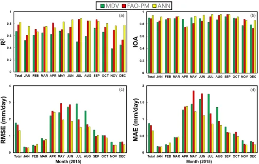 Fig. 5. The coefficient of determination, index of agreement (IOA), root mean squared error (RMSE) and mean absolute error (MAE) between  estimated ET of each gap-filling method and observed ET