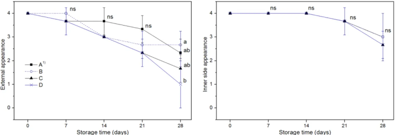 Fig. 3. External and internal (core) appearance as affected by different packaging methods on Korean head cabbage during 28 days of storage at 10 o C.