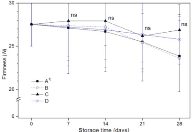 Fig. 7. Changes in the firmness of Korean head cabbage as affected by different packaging methods on Korean head  cab-bage during 28 days at 10 o C.