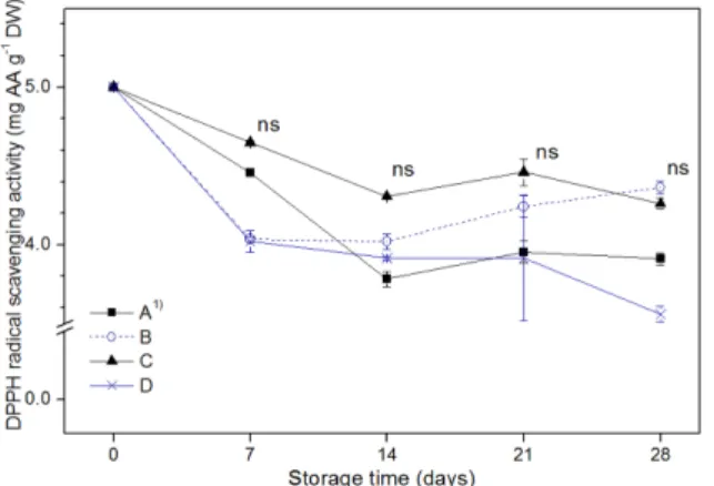 Fig. 10. Changes in the moisture content of Korean head cab- cab-bage as affected by different packaging methods used during 28 days of storage at 10 o C.