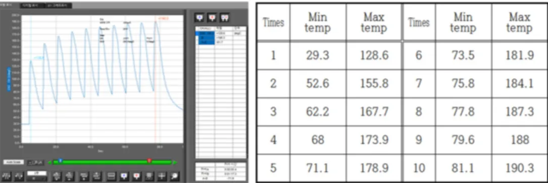 Table 3. Lowest and highest temperature results for peek temerature in time controlled systems