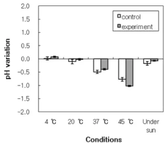 Figure 2. pH variation of cream stored at various temper- temper-ature and under the sun for 8 weeks.