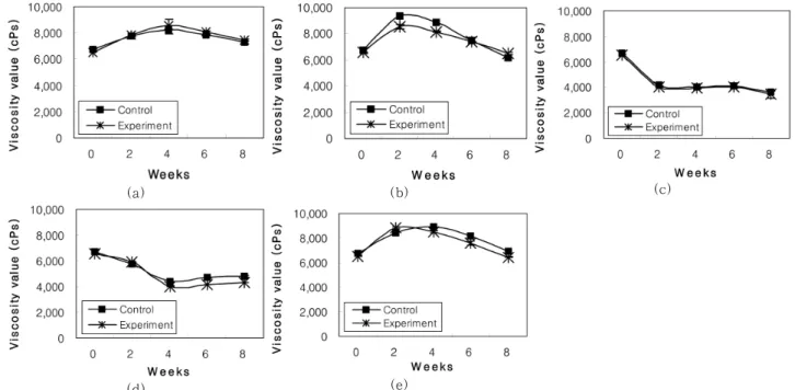 Figure 3. Variation of viscosity under various conditions (a: 4 ℃, b: 20 ℃, c: 37 ℃, d: 45 ℃, e: under sun).