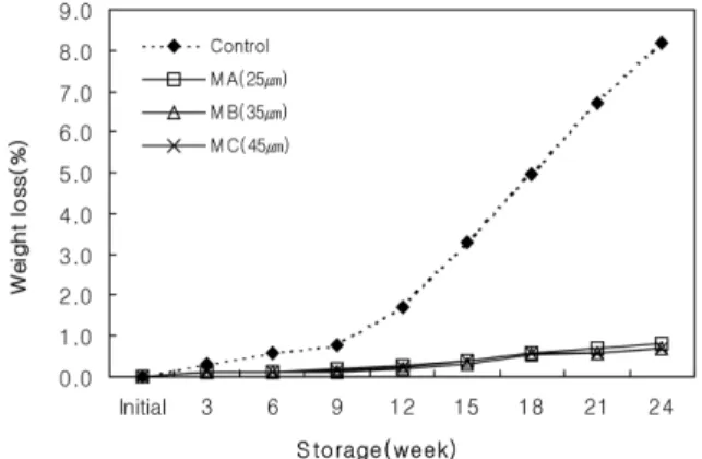 Fig. 2. Changes in the firmness of ‘Fuji’ apples by functional MA films thickness during storage at 0 o C.