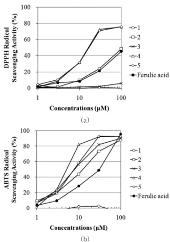 Table 1. Effects of  Euryale ferox  on The Antioxidative and  Antielastase Activity Radical scavenging activity (SC 50 , µg/mL) HNE a inhibitory activity (IC 50 , µg/mL)DPPH radical ABTSradical Euryale ferox