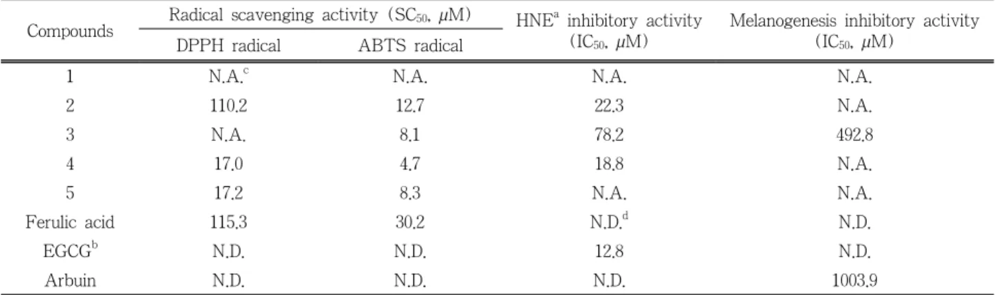 Table 2. Effects of Compounds 1 ∼  5 on Antioxidative, Antielastase and Melanogenesis Inhibitory Activity
