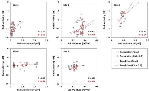 Fig. 3. Distribution of the RVI values on each site