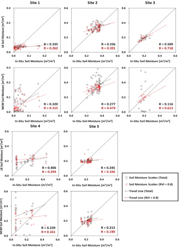 Fig. 5. Scatter plot of estimated soil moisture for total and RVI under 0.8 periods