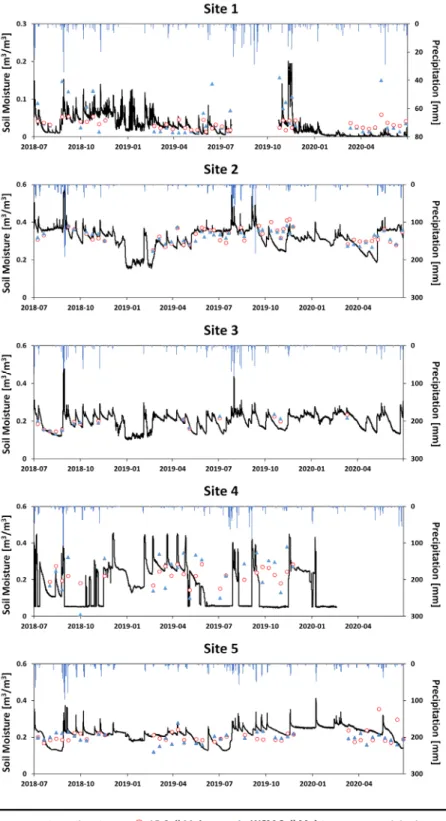 Fig. 6. Time series graph of estimated soil moisture using linear regression method