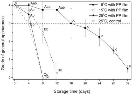 Fig. 1. Change in general appearance of ‘Mats-kyeong-chae’ as a function of storage time by different temperature (5 o C, 15 o C, and 25 o C) and packaging treatment