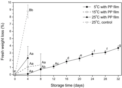 Fig. 5 에서 Hue angle과 같은 색상 변화도 SPAD와 같이 포장 방법에 따라 차이를 보였고, 저장 온도가 높아지고 저 장기간이 증가할수록 떨어지는 경향을 보였는데, 이는 Hue angle 값이 낮아질수록 황화 현상으로 인해 노랗게 변색하는 것을 의미한다 11) 