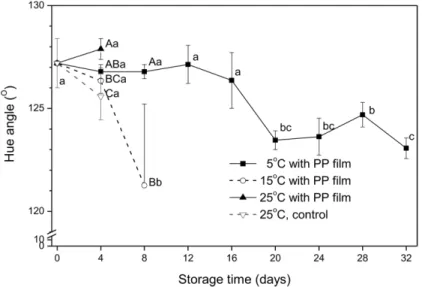 Fig. 5. Change in the hue angle of leaf vegetable ‘Mats-kyeong-chae’ as a function of storage time by different temperature (5 o C, 15 o C, and 25 o C) and packaging treatment