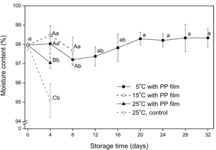 Fig. 7. Change in the moisture content of ‘Mats-kyeong-chae’ as a function of storage time by different temperature (5 o C, 15 o C, and 25 o C) and packaging treatment