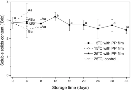 Fig. 8. Change in Soluble solids content of ‘Mats-kyeong-chae’ as a function of storage time by different temperature (5 o C, 15 o C, and 25 o C) and packaging treatment