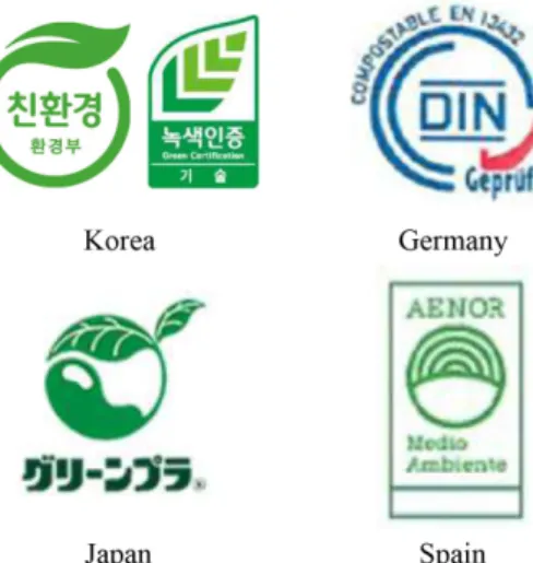 Fig. 1. Certification marks of biodegradable plastics.