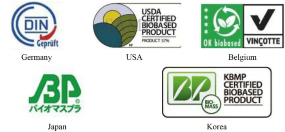 Fig. 6. Certification marks of bio based plastics.
