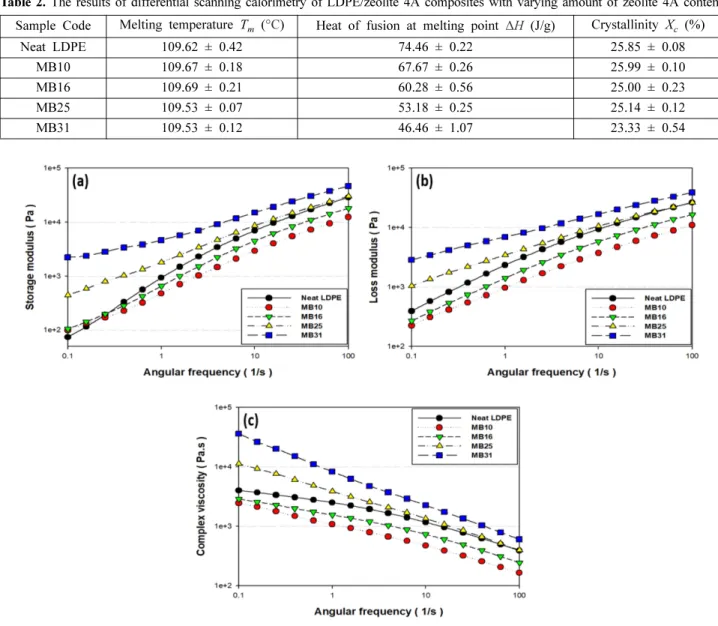 Fig. 1. (a) Storage modulus, G’ (b) loss modulus, G’’, (c) complex viscosity η* of the LDPE/zeolite 4A composites.