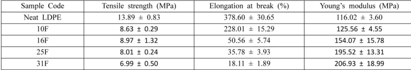 Table 3 shows the mechanical properties of LDPE/zeolite 4A composite films and foaming films