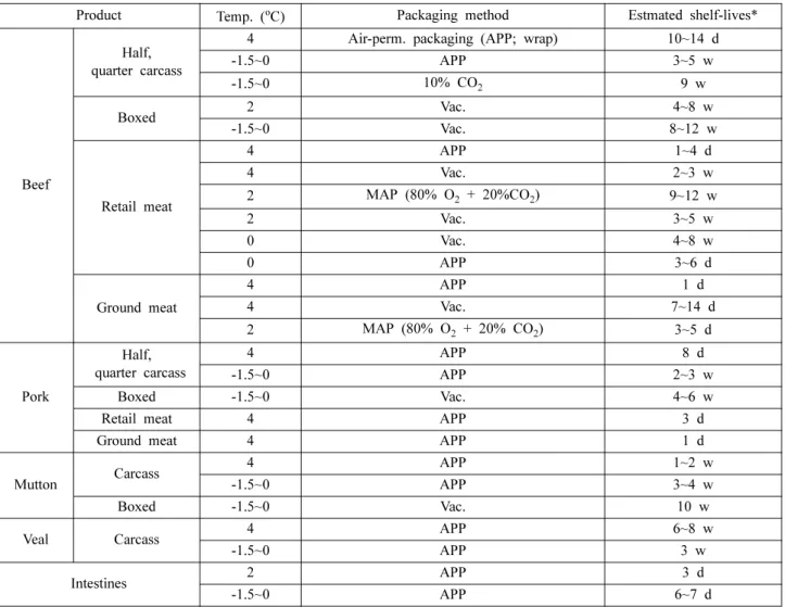 Table 3. Estimated shelf-lives of different processed meat products depending on packaging methods