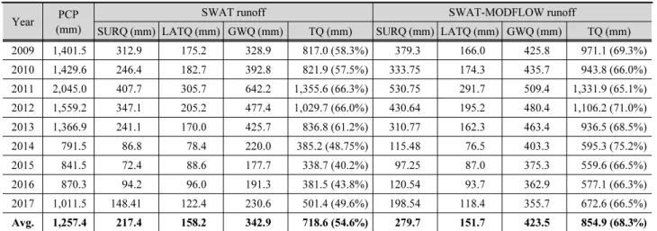 Table 6. Comparison of SWAT and SWAT-MODFLOW for runoff components