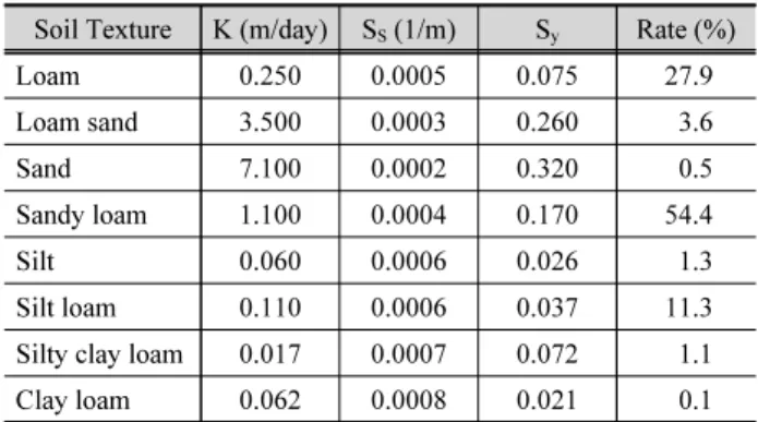Fig. 5. The Aquifer hydraulic parameters