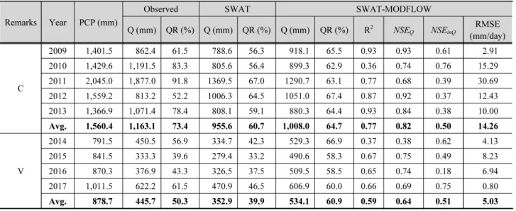 Table 4. Comparison of SWAT and SWAT-MODFLOW calibration and validation results for streamflow Remarks Year  PCP (mm)