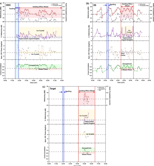 Fig. 5. Time series of radar reflectivity, differential reflectivity, specific differential phase, and cross-correlation for 3 cases experiment