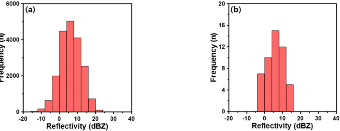 Fig. 6. Histogram of radar reflectivity for Case #1. (a) data for full range of the radar, (b) data for interval of mixed seeding effect