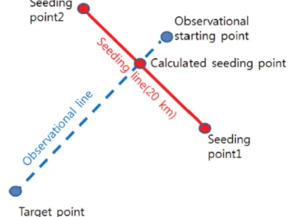 Fig. 1. Aircraft flight strategy for cloud seeding in Korea (Cha et al.,  2019)