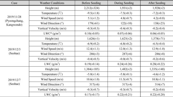 Table 1. Weather conditions for three experimental cases