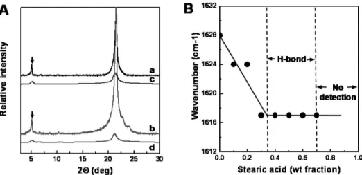 Figure 8. (A) An X-ray diffraction pattern of ceramide PC104/stearic acid mixtures at different weight fraction of stearic acid: 