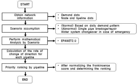 Fig. 2. Flow sensitivity methodology procedure