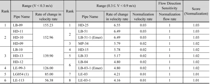 Table 5. Position determination result of water quality sensor by velocity and direction (D-city)