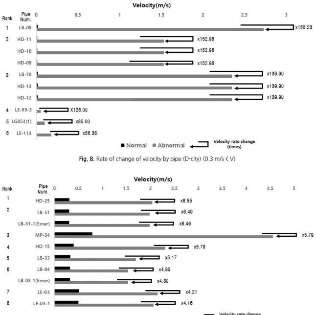 Fig. 8. Rate of change of velocity by pipe (D-city) (0.3 m/s < V) 