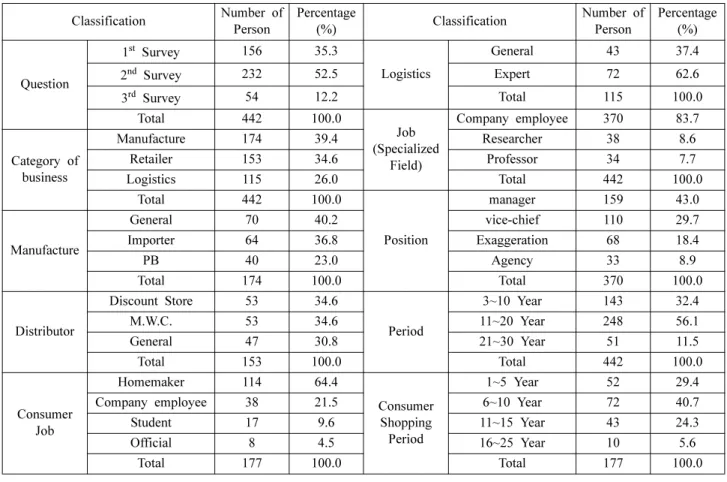 Table 2. Results of variables’ fitness and significant tests
