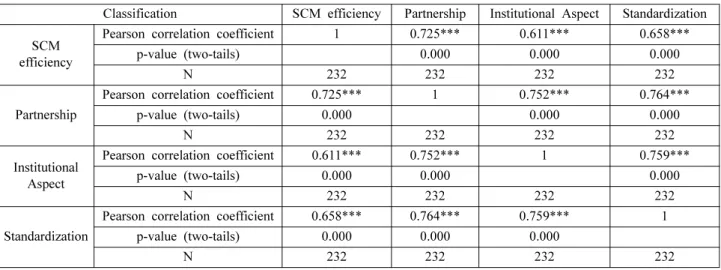 Table 12. Results of Pearson’s correlation analysis for sub-factors