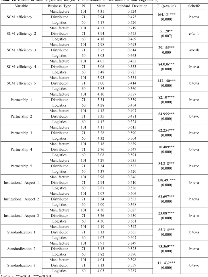 Table 14. Results of Scheffe post-hoc analysis (Manufacturer: a, Distributor: b, and Logistics: c)