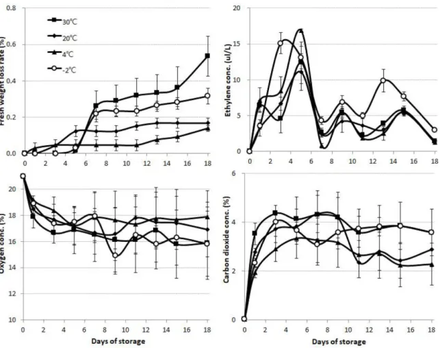 Table 1. The hardness, chlorophyll (SPAD), visual quality, and off-odor of baby leaf beet controlled loading and transporting tem- tem-perature at 18 days storage
