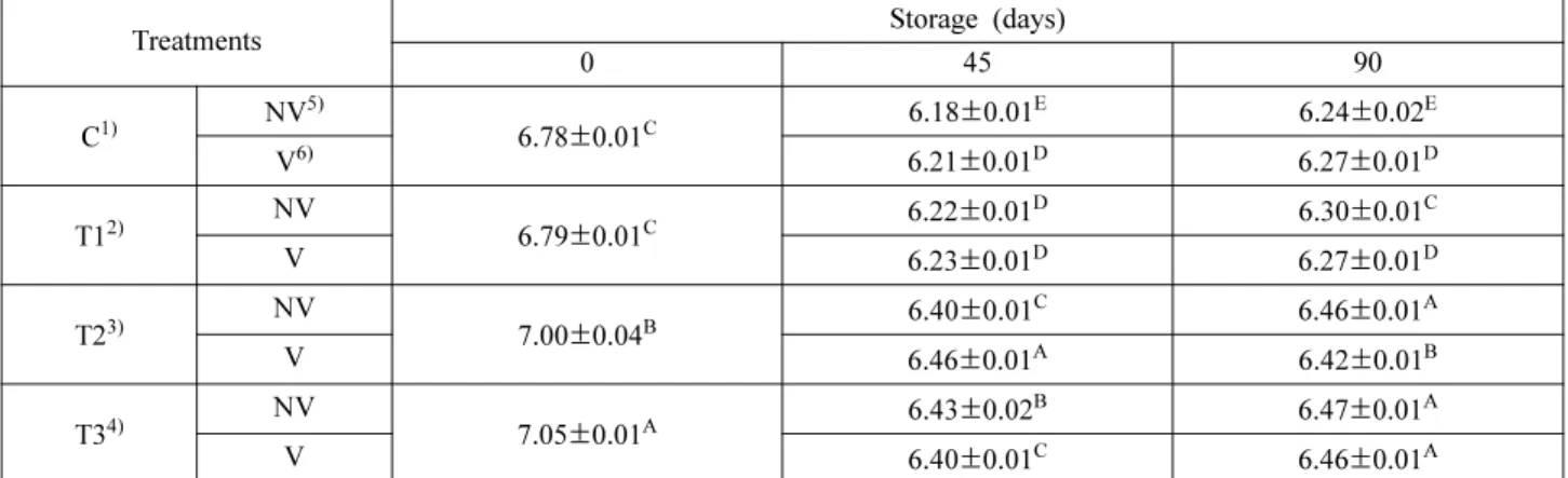 Table 2. pH values of Tteokgalbi made from spent laying hen meat and mechanically deboned chicken meat during frozen storage