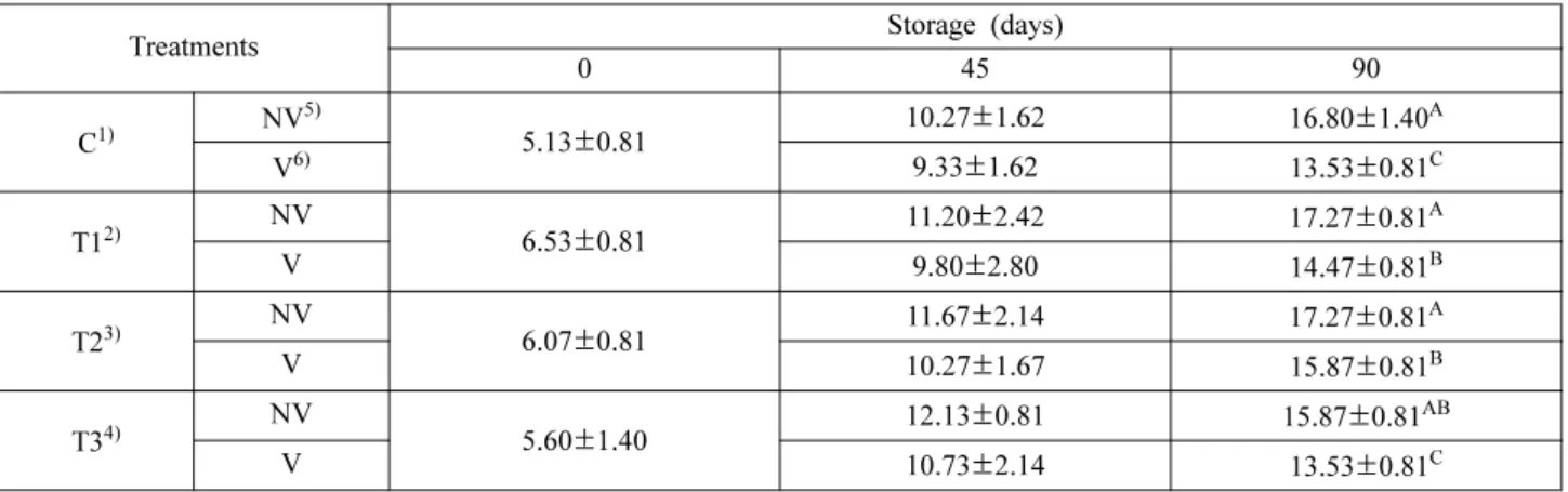 Table 4. Volatile basic nitrogen values (mg%) of Tteokgalbi made from spent laying hen meat and mechanically deboned chicken meat during frozen storage