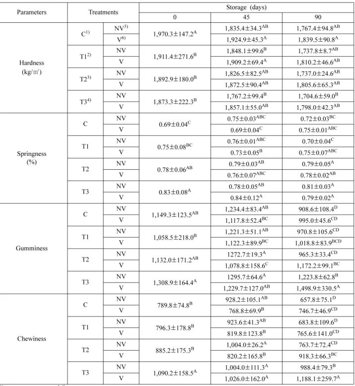 Table 7. Texture analysis of Tteokgalbi made from spent laying hen meat and mechanically deboned chicken meat during frozen storage