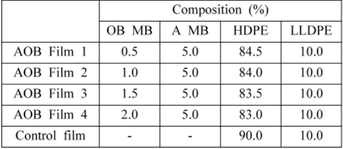 Table 4. Evaluation of film degradability by fungi The growth in a sample of observed Grade
