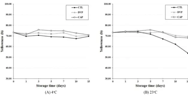 Fig. 13. Changes in Hunter b-value of tumeric during storage at different temperatures and pouch type package.