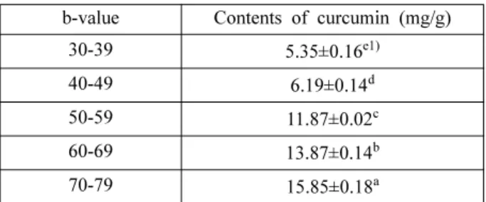 Table 4. Contents of curcumin in tumeric