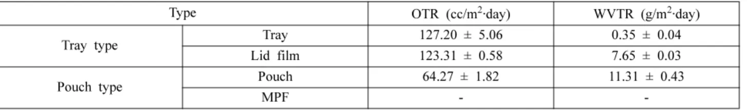 Table 3. Oxygen transmission rate and water vapor transmission rate of packaging material