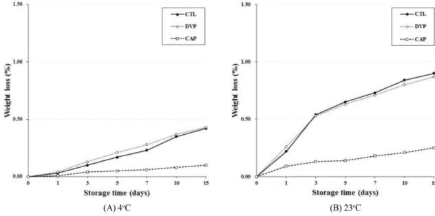 Fig. 7. Changes in weight loss of tumeric during storage at different temperatures and pouch type package.